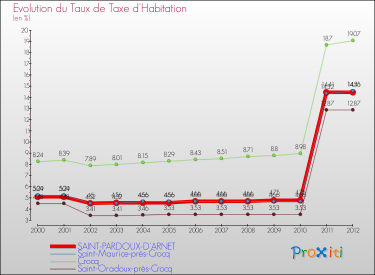 Evolution du taux de la taxe d'habitation pour SAINT-PARDOUX-D'ARNET et les communes proches Comparaison des taux de la taxe d'habitation pour SAINT-PARDOUX-D'ARNET et les communes voisines