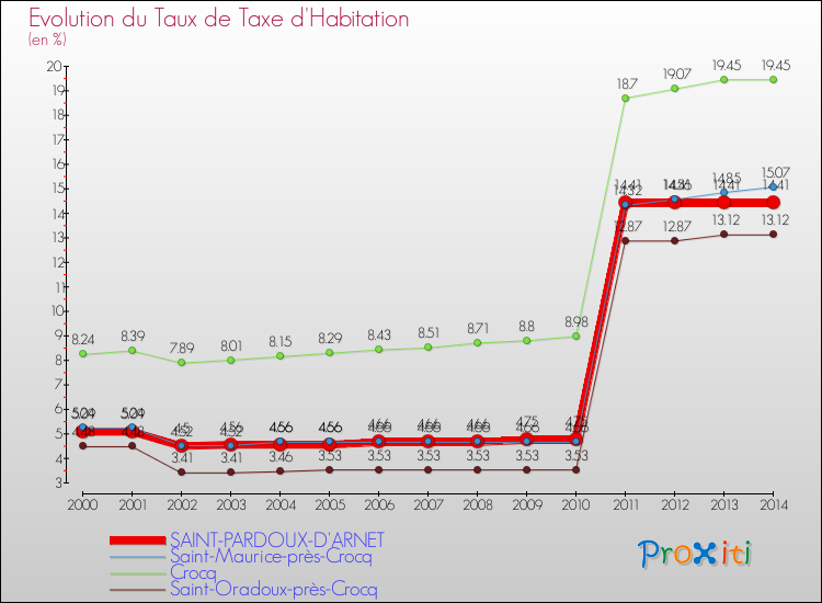 Evolution du taux de la taxe d'habitation pour SAINT-PARDOUX-D'ARNET et les communes proches de 2000 à 2014 Comparaison des taux de la taxe d'habitation pour SAINT-PARDOUX-D'ARNET et les communes voisines de 2000 à 2014