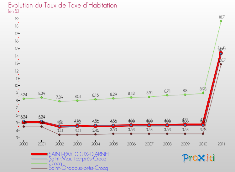 Evolution du taux de la taxe d'habitation pour SAINT-PARDOUX-D'ARNET et les communes proches Comparaison des taux de la taxe d'habitation pour SAINT-PARDOUX-D'ARNET et les communes voisines
