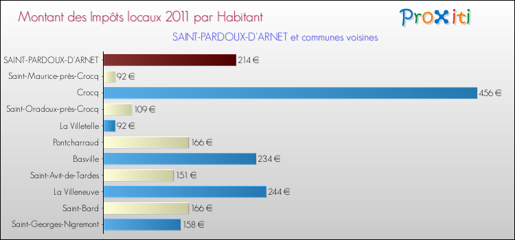 Montant des impôts locaux par Habitant pour SAINT-PARDOUX-D'ARNET et les communes proches Comparaison des impôts locaux par habitant pour SAINT-PARDOUX-D'ARNET et les communes voisines