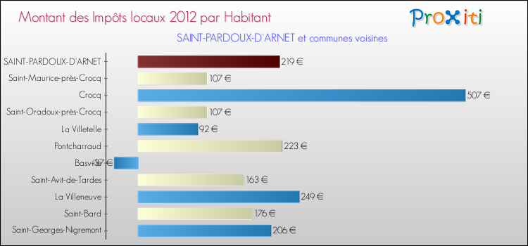 Montant des impôts locaux par Habitant pour SAINT-PARDOUX-D'ARNET et les communes proches Comparaison des impôts locaux par habitant pour SAINT-PARDOUX-D'ARNET et les communes voisines