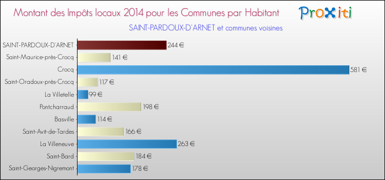 Montant des impôts locaux par Habitant pour SAINT-PARDOUX-D'ARNET et les communes proches en 2014 Comparaison des impôts locaux par habitant pour SAINT-PARDOUX-D'ARNET et les communes voisines en 2014