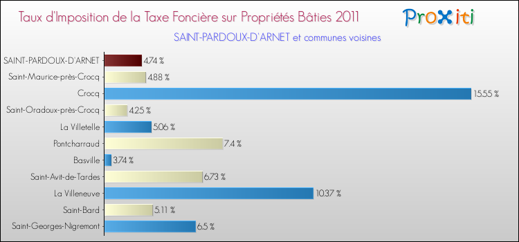 Taux d'imposition de la taxe foncière sur le bati 2011 pour SAINT-PARDOUX-D'ARNET et les communes proches Comparaison des taux d'imposition de la taxe foncière sur le bati 2011 pour SAINT-PARDOUX-D'ARNET et les communes voisines