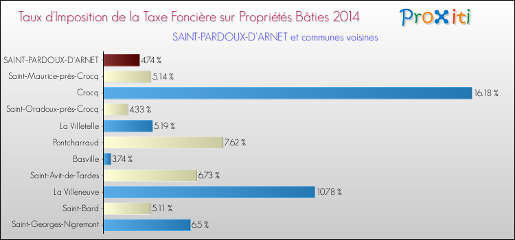 Taux d'imposition de la taxe foncière sur le bati 2014 pour SAINT-PARDOUX-D'ARNET et les communes proches Comparaison des taux d'imposition de la taxe foncière sur le bati 2014 pour SAINT-PARDOUX-D'ARNET et les communes voisines