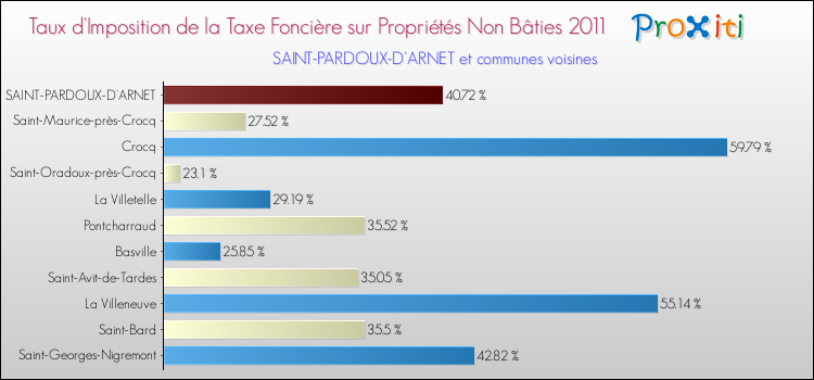 Taux d'imposition de la taxe foncière sur les immeubles et terrains non batis 2011 pour SAINT-PARDOUX-D'ARNET et les communes proches Comparaison des taux d'imposition de la taxe foncière sur les immeubles et terrains non batis 2011 pour SAINT-PARDOUX-D'ARNET et les communes voisines