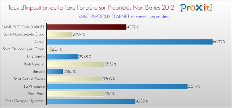 Taux d'imposition de la taxe foncière sur les immeubles et terrains non batis 2012 pour SAINT-PARDOUX-D'ARNET et les communes proches Comparaison des taux d'imposition de la taxe foncière sur les immeubles et terrains non batis 2012 pour SAINT-PARDOUX-D'ARNET et les communes voisines