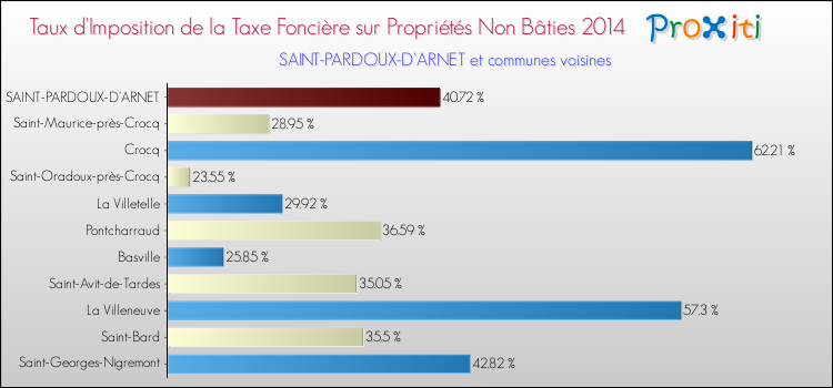 Taux d'imposition de la taxe foncière sur les immeubles et terrains non batis 2014 pour SAINT-PARDOUX-D'ARNET et les communes proches Comparaison des taux d'imposition de la taxe foncière sur les immeubles et terrains non batis 2014 pour SAINT-PARDOUX-D'ARNET et les communes voisines