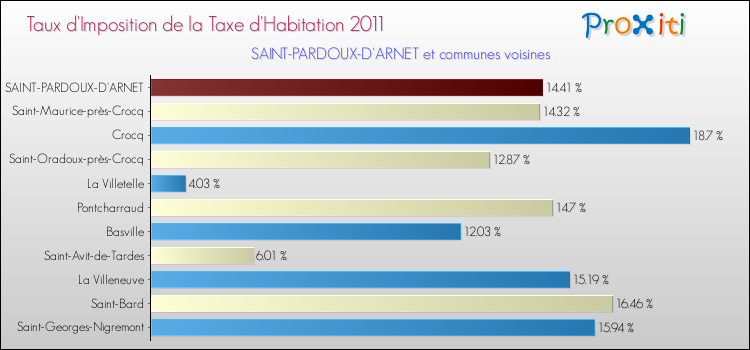 Taux d'imposition de la taxe d'habitation 2011 pour SAINT-PARDOUX-D'ARNET et les communes proches Comparaison des taux d'imposition de la taxe d'habitation 2011 pour SAINT-PARDOUX-D'ARNET et les communes voisines