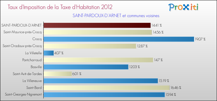 Taux d'imposition de la taxe d'habitation 2012 pour SAINT-PARDOUX-D'ARNET et les communes proches Comparaison des taux d'imposition de la taxe d'habitation 2012 pour SAINT-PARDOUX-D'ARNET et les communes voisines