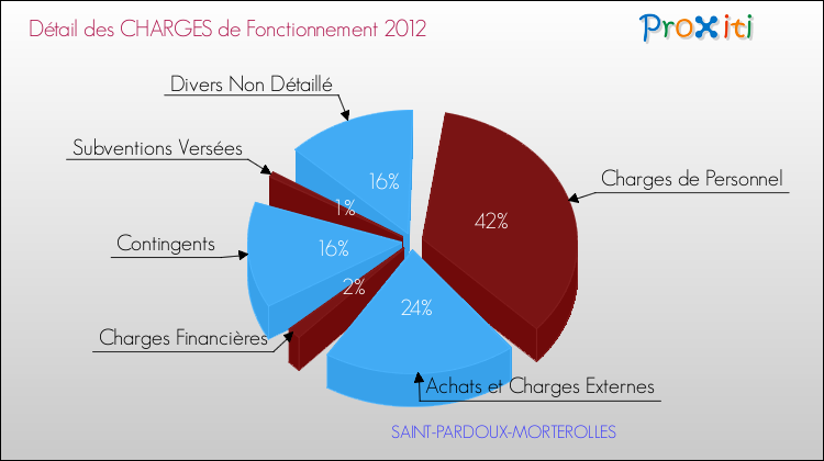 Décomposition des Charges de Fonctionnement 2012 de la commune de SAINT-PARDOUX-MORTEROLLES Charges de Fonctionnement 2012 pour la commune de SAINT-PARDOUX-MORTEROLLES