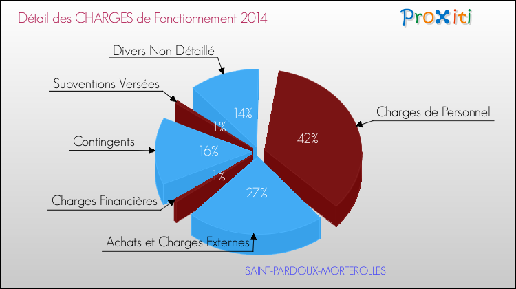 Décomposition des Charges de Fonctionnement 2014 de la commune de SAINT-PARDOUX-MORTEROLLES Charges de Fonctionnement 2014 pour la commune de SAINT-PARDOUX-MORTEROLLES