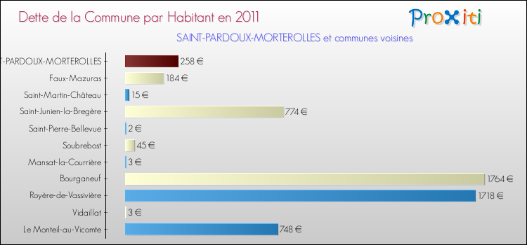 Dette par habitant de la commune en 2011 pour SAINT-PARDOUX-MORTEROLLES et les communes proches Comparaison de la dette par habitant de la commune en 2011 pour SAINT-PARDOUX-MORTEROLLES et les communes voisines