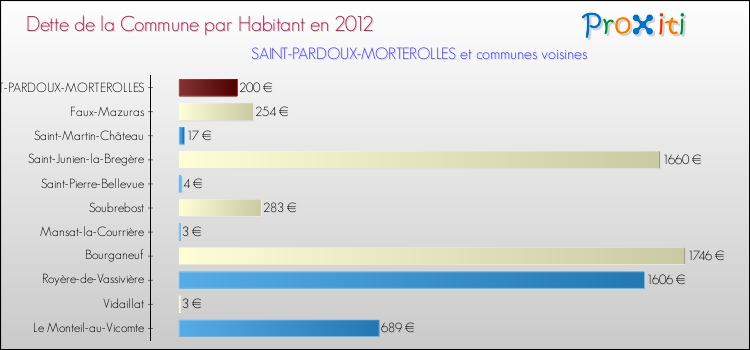 Dette par habitant de la commune en 2012 pour SAINT-PARDOUX-MORTEROLLES et les communes proches Comparaison de la dette par habitant de la commune en 2012 pour SAINT-PARDOUX-MORTEROLLES et les communes voisines