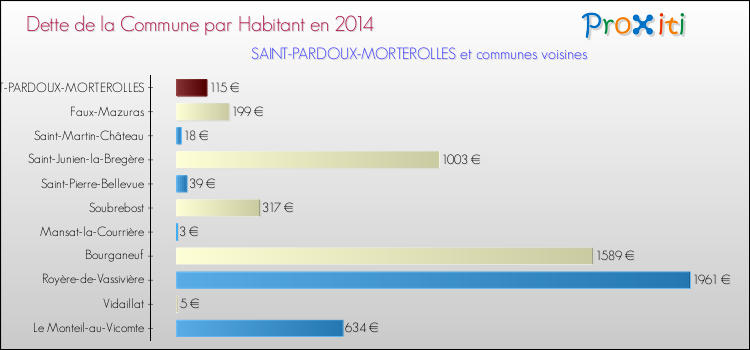 Dette par habitant de la commune en 2014 pour SAINT-PARDOUX-MORTEROLLES et les communes proches Comparaison de la dette par habitant de la commune en 2014 pour SAINT-PARDOUX-MORTEROLLES et les communes voisines