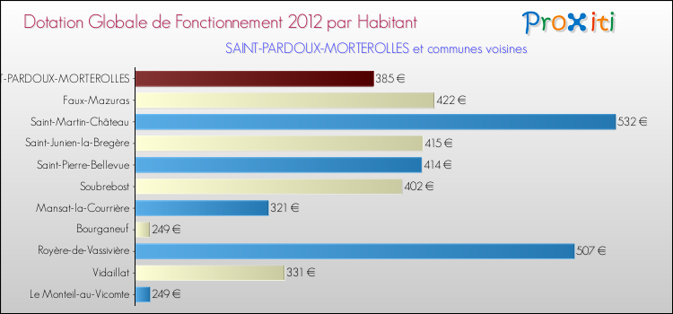 Montant des dotations globales de fonctionnement DGF par Habitant pour SAINT-PARDOUX-MORTEROLLES et les communes proches Comparaison des des dotations globales de fonctionnement DGF par habitant pour SAINT-PARDOUX-MORTEROLLES et les communes voisines