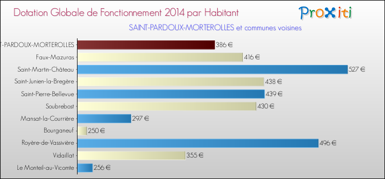 Montant des dotations globales de fonctionnement DGF par Habitant pour SAINT-PARDOUX-MORTEROLLES et les communes proches en 2014. Comparaison des des dotations globales de fonctionnement DGF par habitant pour SAINT-PARDOUX-MORTEROLLES et les communes voisines en 2014.