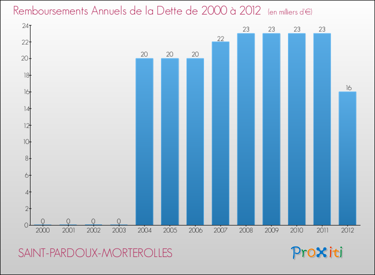 Evolution de l'annuité de la dette pour la commune de SAINT-PARDOUX-MORTEROLLES de 2000 à 2012 Annuités de la dette pour SAINT-PARDOUX-MORTEROLLES de 2000 à 2012