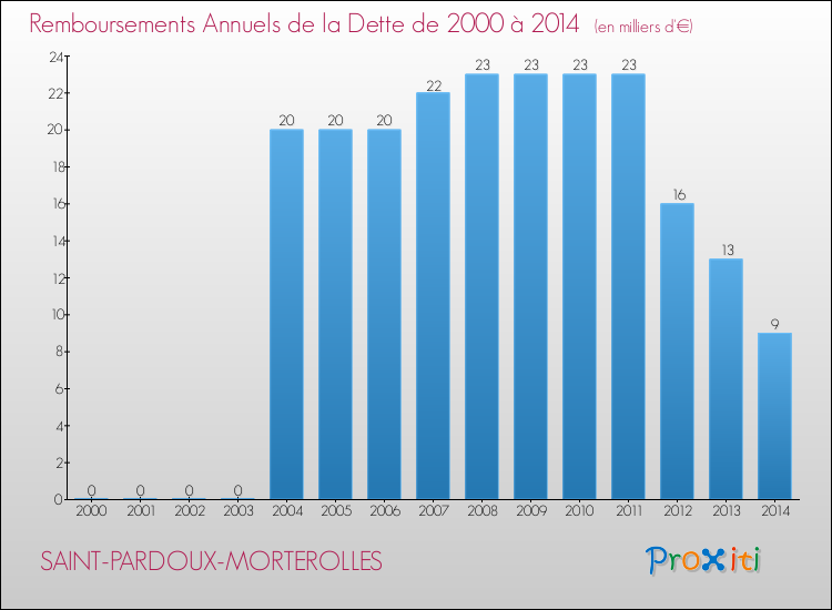 Evolution de l'annuité de la dette pour la commune de SAINT-PARDOUX-MORTEROLLES de 2000 à 2014 Annuités de la dette pour SAINT-PARDOUX-MORTEROLLES de 2000 à 2014