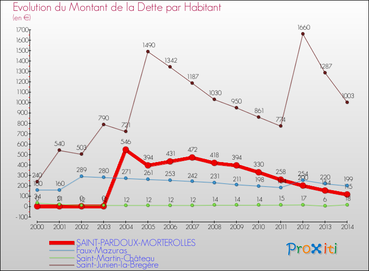 Evolution de la dette par habitant pour la commune de SAINT-PARDOUX-MORTEROLLES et les communes proches de 2000 à 2014 Comparaison de la dette par habitant pour SAINT-PARDOUX-MORTEROLLES et les communes voisines de 2000 à 2014