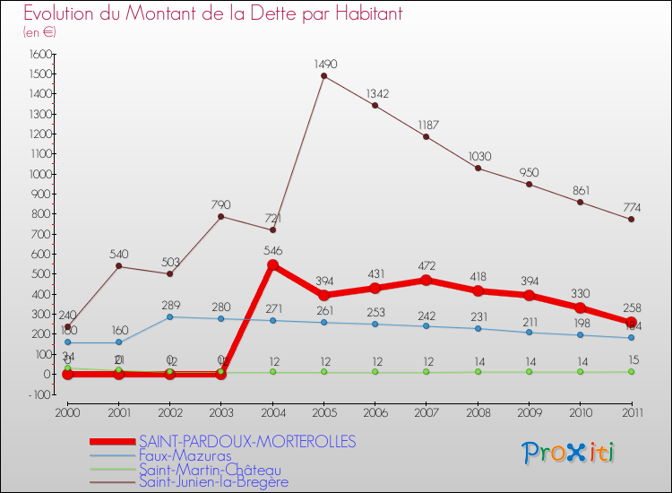 Evolution de la dette par habitant pour la commune de SAINT-PARDOUX-MORTEROLLES et les communes proches Comparaison de la dette par habitant pour SAINT-PARDOUX-MORTEROLLES et les communes voisines
