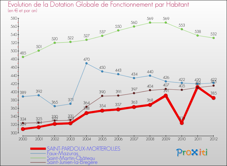 Evolution et montant de la dotation globale de fonctionnement par Habitant pour SAINT-PARDOUX-MORTEROLLES et les communes proches Comparaison des dotations globales de fonctionnement par habitant pour SAINT-PARDOUX-MORTEROLLES et les communes voisines