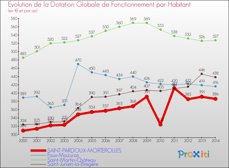 Evolution et montant de la dotation globale de fonctionnement par Habitant pour SAINT-PARDOUX-MORTEROLLES et les communes proches de 2000 à 2014. Comparaison des dotations globales de fonctionnement par habitant pour SAINT-PARDOUX-MORTEROLLES et les communes voisines de 2000 à 2014.