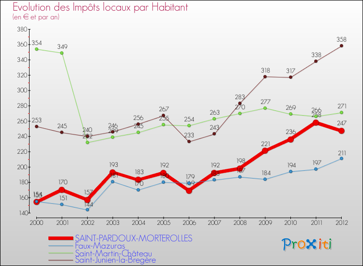 Evolution et montant des impôts locaux par Habitant pour SAINT-PARDOUX-MORTEROLLES et les communes proches Comparaison des impôts locaux par habitant pour SAINT-PARDOUX-MORTEROLLES et les communes voisines