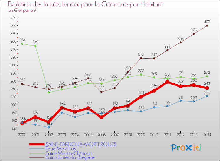 Evolution et montant des impôts locaux par Habitant pour SAINT-PARDOUX-MORTEROLLES et les communes proches de 2000 à 2014 Comparaison des impôts locaux par habitant pour SAINT-PARDOUX-MORTEROLLES et les communes voisines de 2000 à 2014