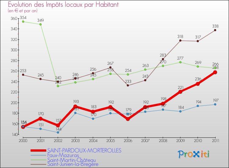Evolution et montant des impôts locaux par Habitant pour SAINT-PARDOUX-MORTEROLLES et les communes proches Comparaison des impôts locaux par habitant pour SAINT-PARDOUX-MORTEROLLES et les communes voisines