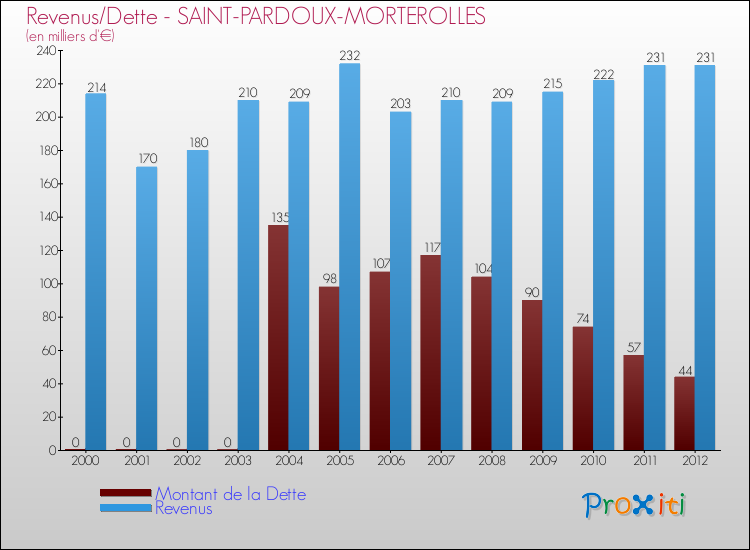Evolution comparée de la dette et des revenus pour la commune de SAINT-PARDOUX-MORTEROLLES de 2000 à 2012 Comparaison de la dette et des revenus pour SAINT-PARDOUX-MORTEROLLES de 2000 à 2012