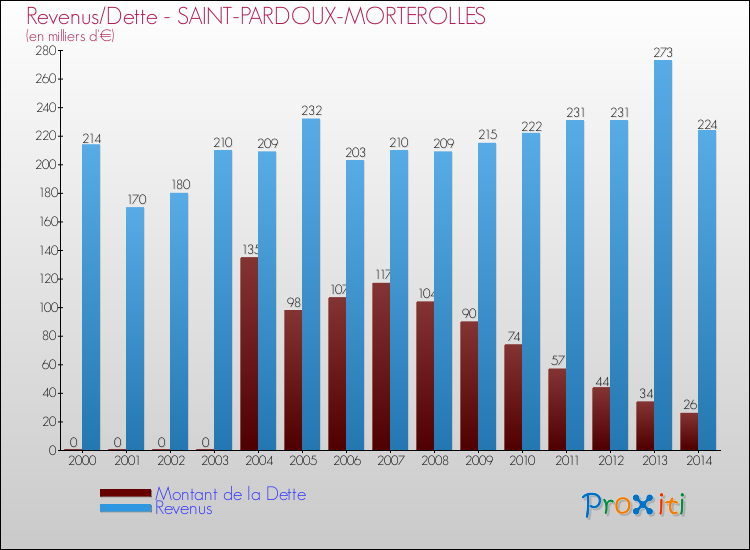 Evolution comparée de la dette et des revenus pour la commune de SAINT-PARDOUX-MORTEROLLES de 2000 à 2014 Comparaison de la dette et des revenus pour SAINT-PARDOUX-MORTEROLLES de 2000 à 2014