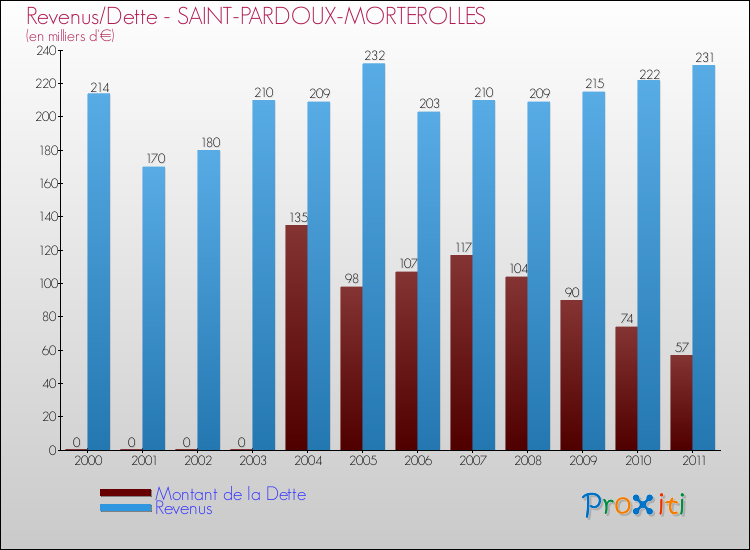 Evolution comparée de la dette et des revenus pour la commune de SAINT-PARDOUX-MORTEROLLES de 2000 à 2011 Comparaison de la dette et des revenus pour SAINT-PARDOUX-MORTEROLLES de 2000 à 2011