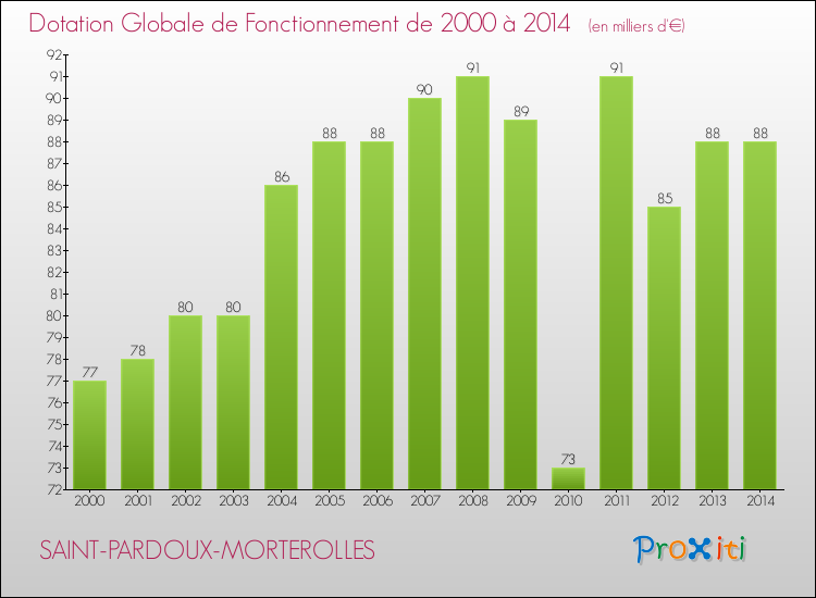 Evolution du montant de la Dotation Globale de Fonctionnement pour la commune de SAINT-PARDOUX-MORTEROLLES de 2000 à 2014 Evolution du montant de la Dotation Globale de Fonctionnement pour SAINT-PARDOUX-MORTEROLLES de 2000 à 2014