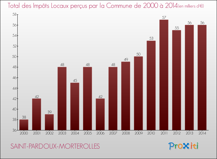 Evolution des Impôts Locaux pour la commune de SAINT-PARDOUX-MORTEROLLES de 2000 à 2014 Evolution des Impôts Locaux pour SAINT-PARDOUX-MORTEROLLES de 2000 à 2014