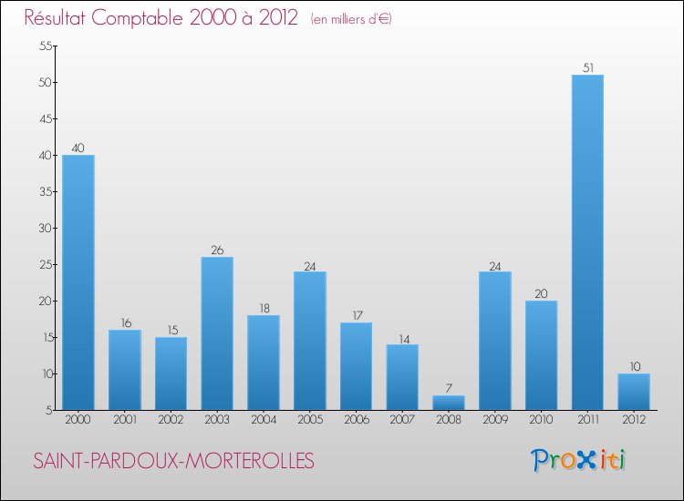 Evolution du résultat comptable pour la commune de SAINT-PARDOUX-MORTEROLLES de 2000 à 2012 Evolution du résultat comptable pour SAINT-PARDOUX-MORTEROLLES de 2000 à 2012