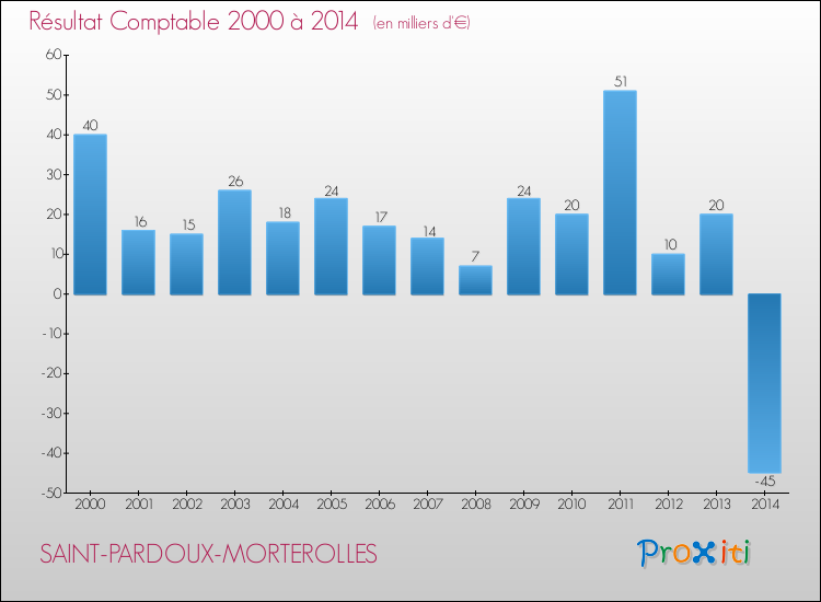 Evolution du résultat comptable pour la commune de SAINT-PARDOUX-MORTEROLLES de 2000 à 2014 Evolution du résultat comptable pour SAINT-PARDOUX-MORTEROLLES de 2000 à 2014