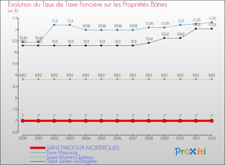 Evolution du taux de la taxe foncière sur le bati pour SAINT-PARDOUX-MORTEROLLES et les communes proches de 2000 à 2012 Comparaison des taux de taxe foncière sur le bati pour SAINT-PARDOUX-MORTEROLLES et les communes voisines de 2000 à 2012