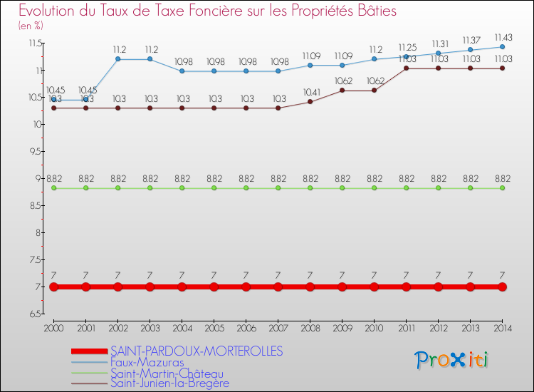Evolution du taux de la taxe foncière sur le bati pour SAINT-PARDOUX-MORTEROLLES et les communes proches de 2000 à 2014 Comparaison des taux de taxe foncière sur le bati pour SAINT-PARDOUX-MORTEROLLES et les communes voisines de 2000 à 2014