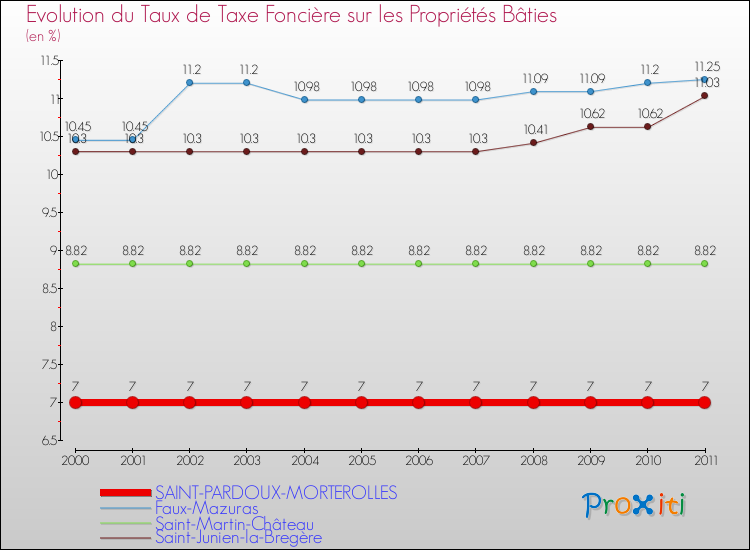 Evolution du taux de la taxe foncière sur le bati pour SAINT-PARDOUX-MORTEROLLES et les communes proches Comparaison des taux de taxe foncière sur le bati pour SAINT-PARDOUX-MORTEROLLES et les communes voisines