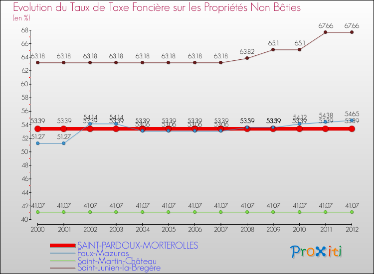 Evolution du taux de la taxe foncière sur les immeubles et terrains non batis pour SAINT-PARDOUX-MORTEROLLES et les communes proches de 2000 à 2012 Comparaison des taux de la taxe foncière sur les immeubles et terrains non batis pour SAINT-PARDOUX-MORTEROLLES et les communes voisines de 2000 à 2012