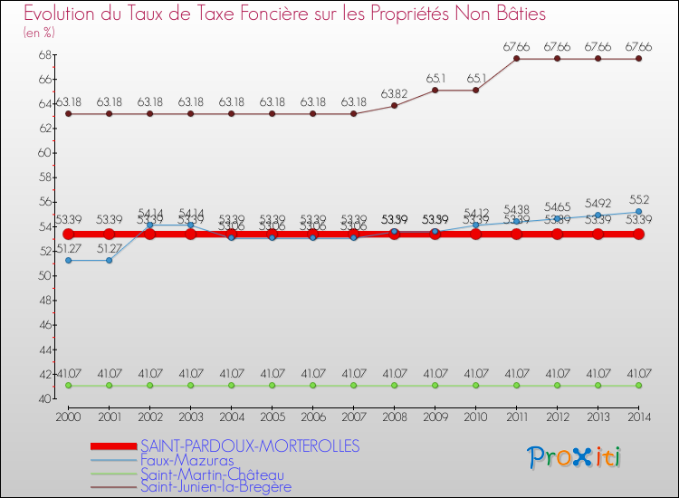 Evolution du taux de la taxe foncière sur les immeubles et terrains non batis pour SAINT-PARDOUX-MORTEROLLES et les communes proches de 2000 à 2014 Comparaison des taux de la taxe foncière sur les immeubles et terrains non batis pour SAINT-PARDOUX-MORTEROLLES et les communes voisines de 2000 à 2014