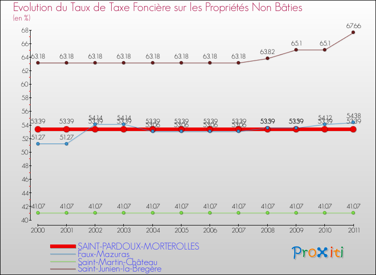 Evolution du taux de la taxe foncière sur les immeubles et terrains non batis pour SAINT-PARDOUX-MORTEROLLES et les communes proches Comparaison des taux de la taxe foncière sur les immeubles et terrains non batis pour SAINT-PARDOUX-MORTEROLLES et les communes voisines