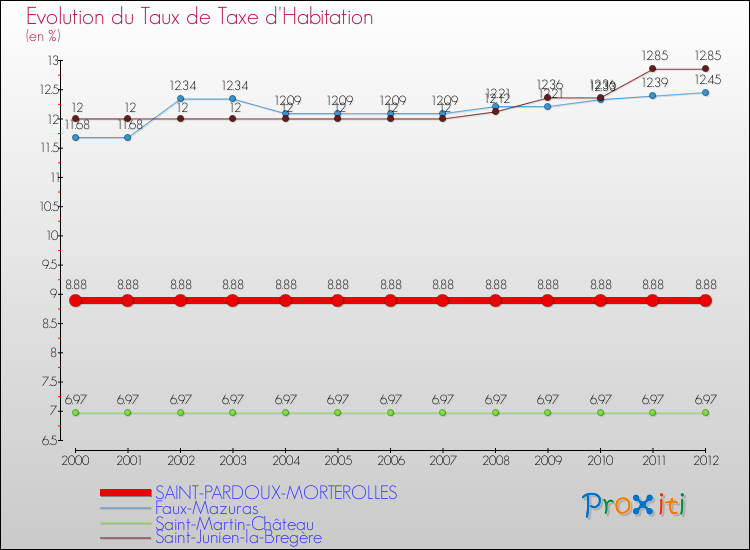 Evolution du taux de la taxe d'habitation pour SAINT-PARDOUX-MORTEROLLES et les communes proches Comparaison des taux de la taxe d'habitation pour SAINT-PARDOUX-MORTEROLLES et les communes voisines