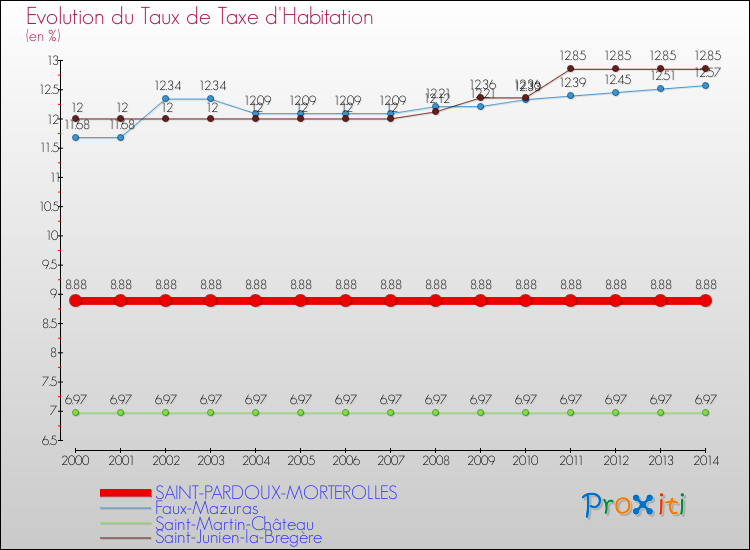 Evolution du taux de la taxe d'habitation pour SAINT-PARDOUX-MORTEROLLES et les communes proches de 2000 à 2014 Comparaison des taux de la taxe d'habitation pour SAINT-PARDOUX-MORTEROLLES et les communes voisines de 2000 à 2014