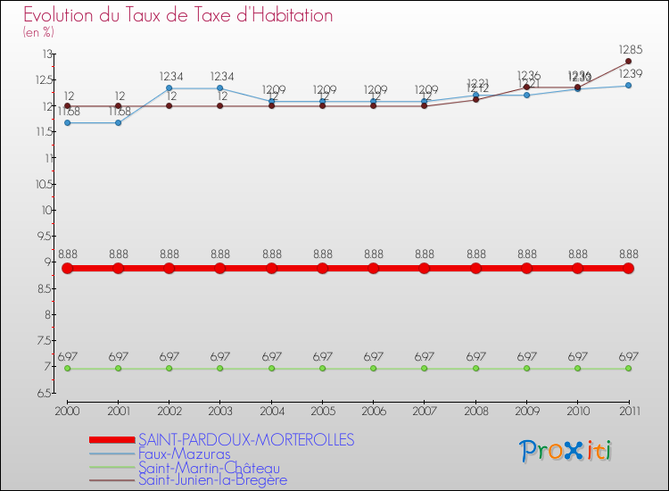 Evolution du taux de la taxe d'habitation pour SAINT-PARDOUX-MORTEROLLES et les communes proches Comparaison des taux de la taxe d'habitation pour SAINT-PARDOUX-MORTEROLLES et les communes voisines