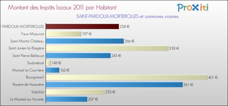 Montant des impôts locaux par Habitant pour SAINT-PARDOUX-MORTEROLLES et les communes proches Comparaison des impôts locaux par habitant pour SAINT-PARDOUX-MORTEROLLES et les communes voisines