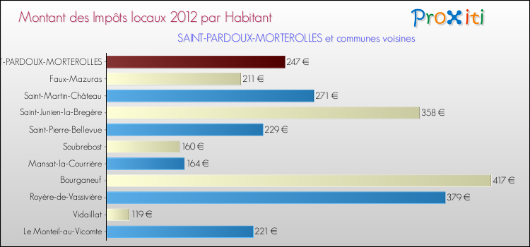 Montant des impôts locaux par Habitant pour SAINT-PARDOUX-MORTEROLLES et les communes proches Comparaison des impôts locaux par habitant pour SAINT-PARDOUX-MORTEROLLES et les communes voisines