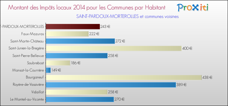 Montant des impôts locaux par Habitant pour SAINT-PARDOUX-MORTEROLLES et les communes proches en 2014 Comparaison des impôts locaux par habitant pour SAINT-PARDOUX-MORTEROLLES et les communes voisines en 2014