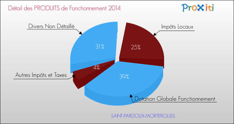 Décomposition du Budget de Fonctionnement 2014 de la commune de SAINT-PARDOUX-MORTEROLLES Budget de Fonctionnement 2014 pour la commune de SAINT-PARDOUX-MORTEROLLES
