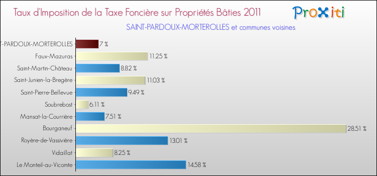 Taux d'imposition de la taxe foncière sur le bati 2011 pour SAINT-PARDOUX-MORTEROLLES et les communes proches Comparaison des taux d'imposition de la taxe foncière sur le bati 2011 pour SAINT-PARDOUX-MORTEROLLES et les communes voisines
